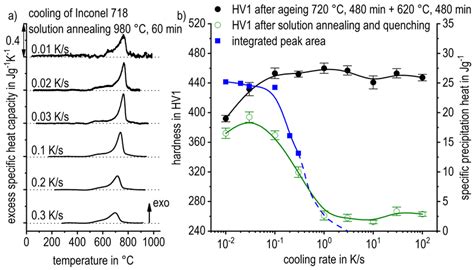 γ-γ γ hardness test on inconel 718|inconel 718 lab results.